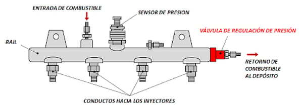 Válvula reguladora de presión