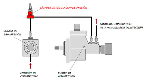 Válvula reguladora de presión