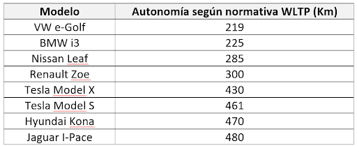 Evolución De La Autonomía De Los Coches Eléctricos 0801